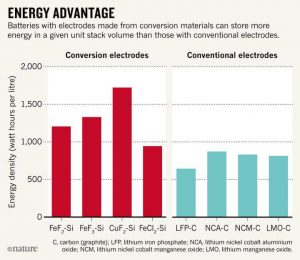 與傳統(tǒng)電池相比，具有由替代材料制成的電極的電池每堆疊體積可以存儲(chǔ)更多的能量