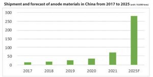 2017年至2025年中國的陽極材料出貨量和預測情況