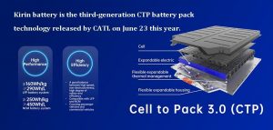 麒麟電池是今年6月23日由CATL發(fā)布的第三代CTP電池包技術(shù)。